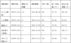 仅无方正富邦中证沪港深人工智0ETFSHS人工智能